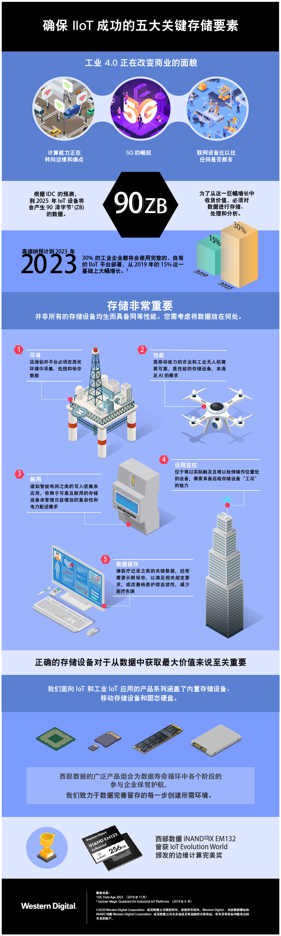 iiot图片